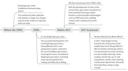 History of the Development of Gas Meters