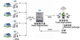 What is an STS Water Meter?