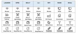 Comparison of Different Water Meter Communication Methods