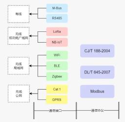 M-Bus Communication and Modbus Communication